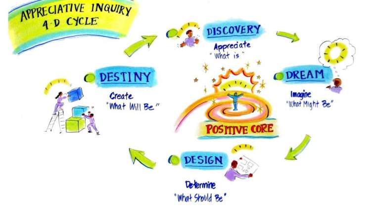 το μοντέλο των 4 βημάτων στο appreciative inquiry